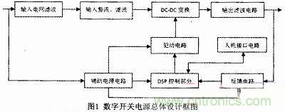 系統硬件電路設計