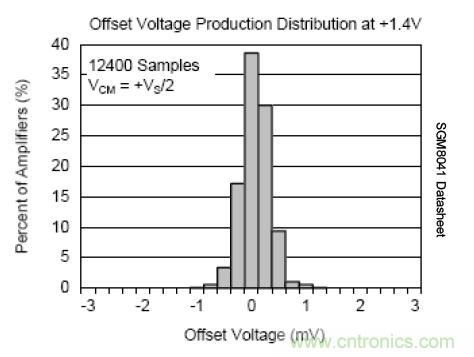 幾類常見運算放大器及設計要點解析