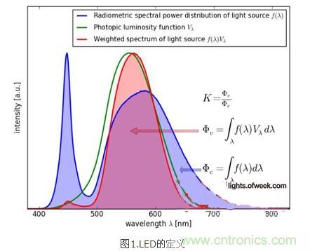 改善LED燈具散熱:簡單快速的LED發熱量新算法