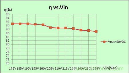 推薦:一款高效率3W LED非隔離球泡燈驅動方案