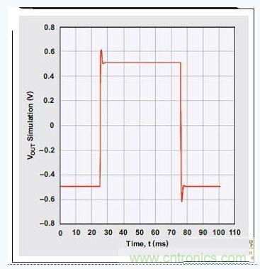 四階、低通巴特沃斯濾波器的階躍響應