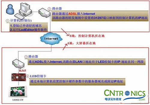 讓小伙伴們玩轉LED:LED圖文異步控制顯示屏詳解