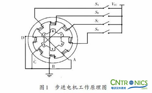 實用技術(shù):利用FPGA技術(shù)設(shè)計設(shè)計步進電機系統(tǒng)