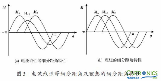 實用技術(shù):利用FPGA技術(shù)設(shè)計設(shè)計步進電機系統(tǒng)
