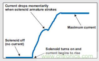 牛人解讀開關設備驅動:螺線管線圈驅動