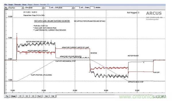 葉片位置,馬達電壓和電流的關系圖