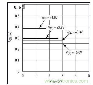 圖3A. 較高電源電壓下RON較低。圖為MAX4992(單電源)RON與VCOM的關(guān)系