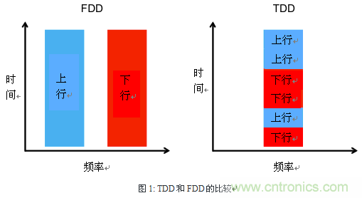 技術(shù)分析:面向TDD系統(tǒng)手機的SAW濾波器的技術(shù)動向