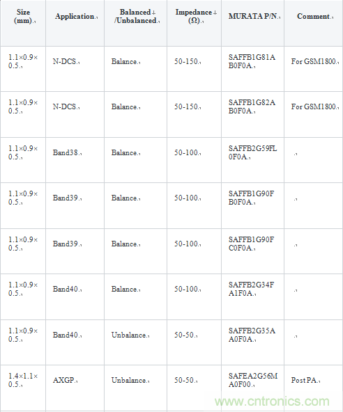 技術(shù)分析:面向TDD系統(tǒng)手機的SAW濾波器的技術(shù)動向