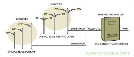 大神答疑:智能LED為何這么牛?