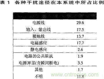 技術分享:基于DSP的數字圖像處理系統中的抗干擾設計