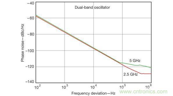 計算機輔助工程軟件工具在仿真雙頻振蕩器設計的性能參數時非常有用，比如這張相位噪聲性能圖