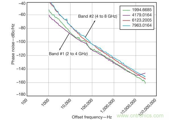 多信號振蕩器方法可以在不犧牲相位性能的情況下減小功耗和尺寸。