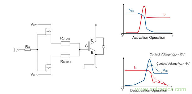 左圖:IGBT驅(qū)動器的總體設(shè)計;右圖:接通/斷開時的電流和電壓曲線;曲線圖清楚的顯示了開關(guān)電壓較低時對dv/dt負載產(chǎn)生的積極影響。