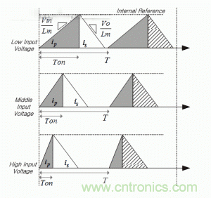 減少LED閃爍的方案探討之穩定LED電流