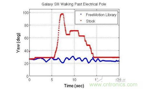 Galaxy SIII Walking Past Electrical Pole:Galaxy SIII經過電線桿時的航向偏移