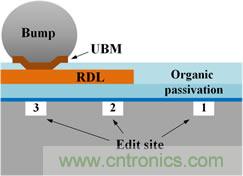 透過獨(dú)特的前處理工法,任何被錫球(site-3)、RDL(site-2)、或有機(jī)謢層(site-1)遮蓋的區(qū)域都能順利完成FIB線路修補(bǔ)。