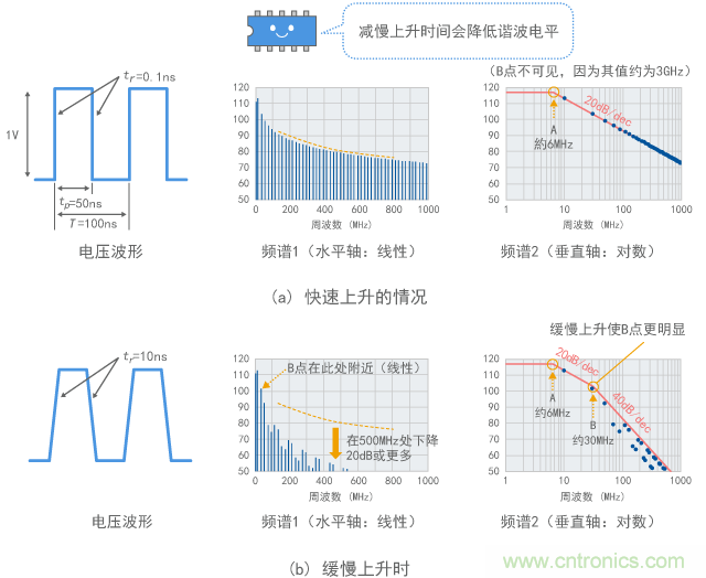 上升速度改變時(shí)諧波的變化(計(jì)算值)