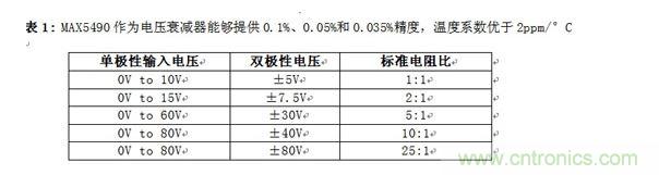 MAX5490作為電壓衰減器能夠提供0.1%、0.05%和0.035%精度，溫度系數優(yōu)于2ppm/°C