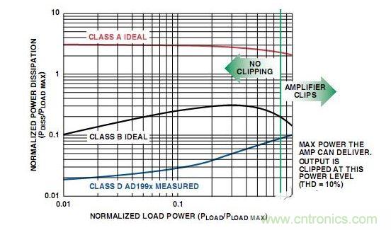 A類、B類放大器和D類放大器輸出級的功耗比較