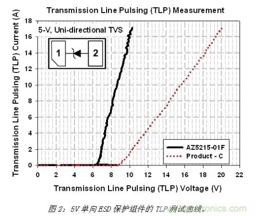 小尺寸、大用途,超低電容ESD保護方案