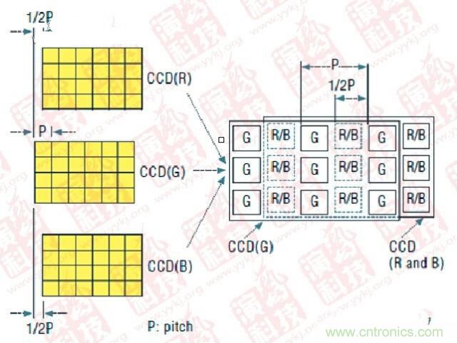 CCD偏置技術(P- Pitch:節距,機械工程量詞,同側齒面間的弧長)