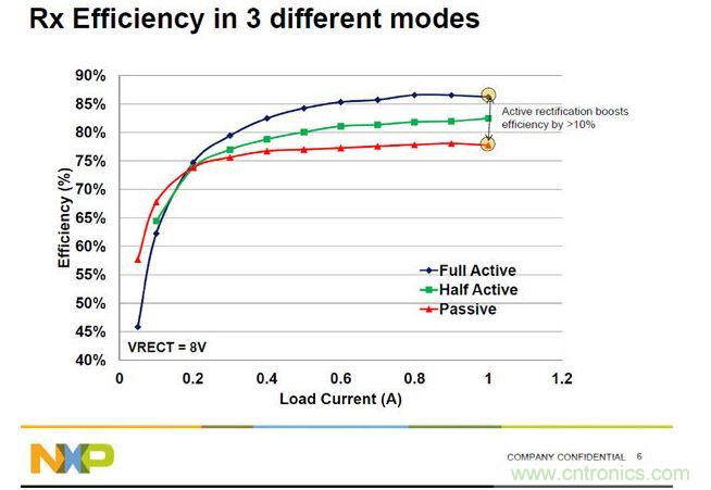 全橋主動振流式的A4WP收端芯片效率最高,NXP可以達到86%。