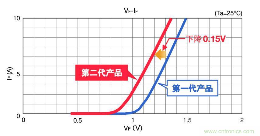 圖2. SiC肖特基二極管的順向電壓比較(650V 10A級)