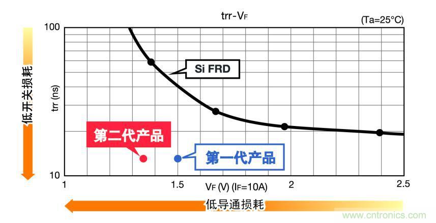 圖3.SiC肖特基二極管和硅材質FRD的特性比較(650V 10A級)