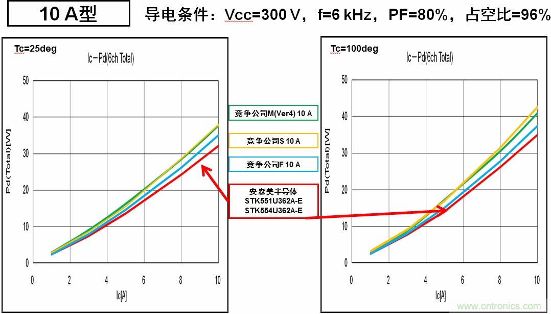 圖6：安森美半導體的IPM能耗更低，能效更高。