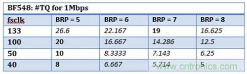 技術分享：優化CAN節點位時序以適應數字隔離器傳播延遲
