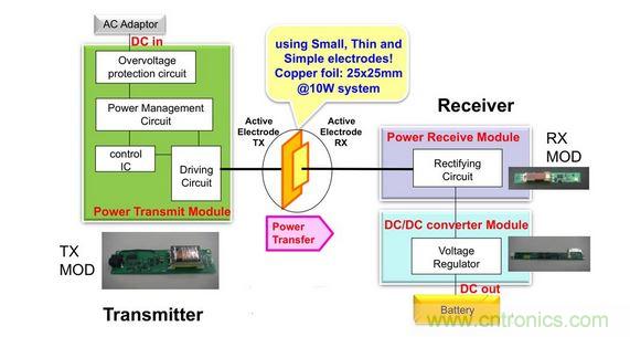 電容傳輸充電器框圖。