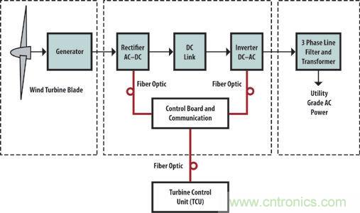 光纖應用于風力發電，信息傳輸“快人一步”