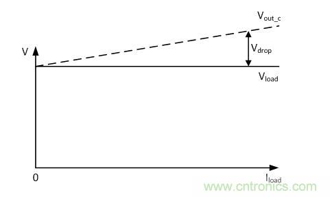 針對壓降補償擴展電源的方案設計