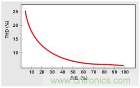 PFC輕負載效率要提高，交流跳轉周有妙招 