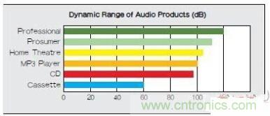 移動(dòng)設(shè)備的高質(zhì)量音頻隨時(shí)隨地就可實(shí)現(xiàn)?