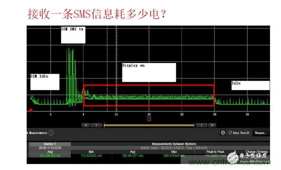 以接收短信測試為例，紅色標(biāo)記處為短信提示時的功耗表現(xiàn)，不同的提示方式（如震動、聲音及提示時長）功耗表現(xiàn)亦有所差異。通過有效測量可以很方便的找到最優(yōu)的低耗解決方案
