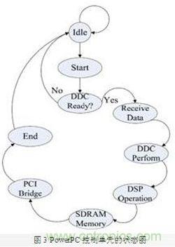 FPGA有門道？一款軟件無線電平臺的設(shè)計