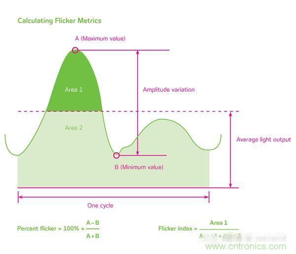熱點分析:話說LED頻閃的那些“不為人知”