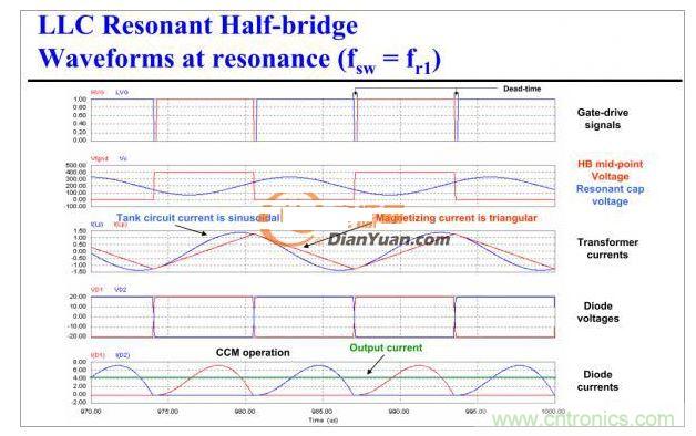 半橋LLC電路中的波形從何而來?
