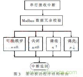 外科手術(shù)的“殺手锏”:新型LED無(wú)影燈控制系統(tǒng)的設(shè)計(jì)