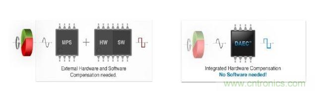 左圖顯示了傳統(tǒng)的分散式動(dòng)態(tài)角度誤差補(bǔ)償法。右圖顯示了新的動(dòng)態(tài)角度誤差補(bǔ)償法。