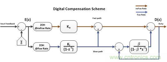 電源風(fēng)暴!且看多頻技術(shù)如何使數(shù)字電源轉(zhuǎn)換“脫胎換骨”