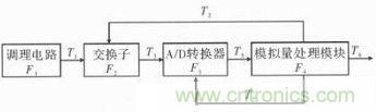 技術(shù)前線報道：提高遙測信號處理器測試性的方案