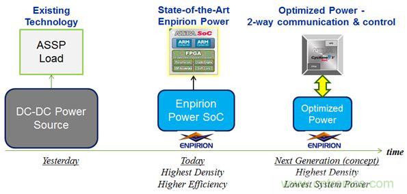 數字電源大起底：智能全集成數字電源的方案解析