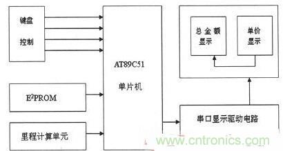 【導讀】為解決出租車的行業收費不合理問題，需要優化出租車計價器。本文針對這一弊端，設計了一款采用KEIL 51進行系統軟件設計和PROTEUS進行系統仿真操作。經調試產品設計良好。 本文主要是以AT89C51微處理器為核心芯片，分別控制DS1302實時時鐘系統、AEE4霍耳傳感測距系統、按鍵系統、AT24C02掉電存儲系統以及數碼顯示系統，達到智能計價的目的。 1出租車智能計價系統總體設計 利用AT89C51作為單片機核心器件設計的智能計價系統，使用方便、靈敏性好，其強大的控制處理功能和可擴展功能為設計電路提供了很好的選擇。利用其I/O端口及其控制的多功能特點，采用按鍵控制進行分屏顯示，實現基本乘車計價和信息顯示功能。系統總體設計框圖如圖1所示。 圖1 系統總體設計框圖 在系統硬件設計中，以AT89C51單片機為控制中心，外接A44E霍爾傳感器信號采集模塊、時鐘模塊、按鍵模塊、顯示模塊以及掉電保護存儲模塊。其中，選用A44E霍爾傳感器信號采集模塊可將磁感應轉換為脈沖信號，從而計測出行車里程；時鐘模塊采用DS1302芯片，設置標準時鐘；掉電存儲模塊采用AT24C02芯片，以確保掉電時數據自動保存在存儲單元；當系統重新上電時，能自動讀取數據；按鍵模塊采用四個按鍵控制，可實現分屏顯示功能；顯示模塊采用8位LED數碼管進行顯示。 2系統軟件設計 2.1系統主程序 在主程序模塊中，不僅需要完成參量和接口的初始化設計、出租車起步價和單價的設置以及中斷、計算等操作，還應設置啟動/清除標志、里程以及價格寄存器，并對其進行初始化。最后，為實現寄存器中內容的完整性及精確性，主程序應能分別完成啟動、清除、計程及計費等操作。 當出租車起步運行時，計價器同時啟動開始計價，根據里程寄存器中的存儲數據進行運算并判別行駛路程是否超過起步價的里程。若已超過起步價里程，則根據里程值、單價數和起步價等來綜合計算當前的乘車費用；當處于等待時段時，若無脈沖輸入，不產生中斷，一旦等待時間超過預設時間則會把等待超標費用另加到乘車總費用中，并顯示相關信息。系統主程序流程圖如圖2所示。 圖2 系統主程序流程圖 2.2系統模塊程序 系統模塊程序主要包括五個服務程序：顯示子程序、里程計數中斷、定時中斷、中途等待中斷和按鍵服務程序。各服務程序介紹如下： （1）顯示子程序。由于采取的是分屏數據顯示方式，因此需要用到4款顯示子程序：時、分、秒的顯示，金額單價的顯示，路程單價的顯示以及標準時間的顯示。 （2）里程計數中斷?；舳鷤鞲衅髅枯敵鲆粋€低電平信號便中斷一次，當里程計數器計滿1000個里程脈沖時，便將當前計數送至里程計數中斷服務程序，并將當前行車里程及相關數據傳至行車里程與乘車費用寄存器中。 （3）定時中斷。在定時中斷服務程序中，設置一次中斷時間為50ms，20次中斷時間為1s，計滿1s后將數據送到相應顯示單元實時顯示。 （4）中途等待中斷。在計數狀態下霍耳開關無信號輸出時，片內定時器啟動。等待計時每達到5分鐘，就會在當前金額基礎上自動加上中途等待費用。等待結束后計價系統自動轉換到正常計價程序。 （5）按鍵服務程序。按鍵服務采取查詢模式，設置在主程序中。當無按鍵按下時，單片機循環運行主程序；按鍵被按下，則轉向運行相應子程序，并進行其他操作處理。 3系統仿真與功能實現 3.1仿真軟件Proteus簡介 Proteus仿真軟件是英國Labcenter Electronics公司設計開發的EDA工具，它不但擁有其它工具軟件的仿真功能，而且可仿真微處理器和相關外圍設備。Proteus軟件功能強大：擁有Proteus電子設計工具，就等同搭建了一個電子設計和分析平臺。利用功能強大的Proteus仿真軟件，我們可以實現對電路的仿真，以確定方案是否可行，并且可使設計過程流暢。 3.2電路功能仿真 首先通過Proteus平臺搭建電路，然后在KEIL中編寫相應代碼，并將生成的HEX文件在Proteus平臺單片機模型中加載，便可看到仿真效果。 （1）單價仿真情況。根據實際情況，白天和夜晚的起步營運價格是不一樣。對白天、夜晚分別進行仿真實驗，得仿真效果如圖3所示。 圖3 單價仿真效果圖 （a）白天單價（b）晚上單價 在圖3中，圖（a）為白天時間段，顯示白天的起步價為6元；圖（b）為夜晚時間段，顯示夜晚的起步價為7元。 （2）其它相關重要參數仿真。另外，對計價系統其他主要方面也進行了仿真研究（為討論問題簡便，忽略了圖3所示電路部分，只顯示數據部分）， 仿真效果如圖4所示。具體介紹如下： 顯示3公里內和3公里外的單價、里程和金額：圖4（a）顯示路程為2公里（3公里內，起步價內），金額為6元；圖4（b）為顯示里程為22公里（3公里外），顯示單價為2元，金額為44元。 圖4 其它相關重要參數仿真 顯示標準時間及里程用時：圖4（c）為當前標準顯示時間08：20：28；圖4（d）為乘車過程用時20分28秒。 有無等待仿真對比效果：圖4（e）為路上沒有等待時間的價格；圖4（f）為路上有等待時間的價格。根據程序設置的每5分鐘加1元，可以看出圖4（f）中路上有等待時問，且等待時間為5分鐘。 （a）三公里內（b）三公里外 （c）標準時間（d）里程用時 （e）無等待時間（f）有等待時間 通過觀察上述仿真效果，可分析得知：能在數碼管上顯示運行單價、乘車里程、行車用時及總費用等相關信息，因此本系統設計達到了預期目標和要求。 4系統實驗及結果分析 按原理圖進行焊接，確保接線無誤后。對實物進行調試與實驗，最終實驗結果如圖5所示。 圖5 功能驗證試驗 由圖5實驗結果可知： （1）圖5（a）為顯示單價。按下鍵1，進入載客狀態，便會顯示單價。 （2）圖5（b）為顯示單價、里程和金額。此外當掉電時，數據被會送入存儲單元，重新上電后能顯示掉電前的相關數據，從而較好地實現掉電存儲保護功能。 （3）圖5（c）為顯示標準時間。按下鍵2便能查看標準時間。 （4）圖5（d）為行車用時。按下鍵3便能實時查看行車用時。 實驗結果表明，利用AT89C51主控，霍爾傳感器進行采集，AT24C02進行掉電存儲保護，配以程序，就能較好地實現出租車智能計價功能。