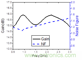 實(shí)例曝光:一款UHF寬帶低噪聲放大器(LNA)的設(shè)計(jì)