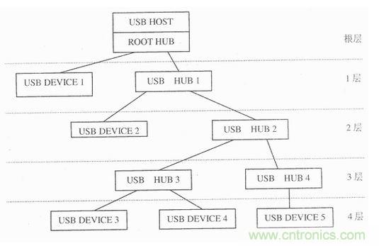 接口知識匯總:話說接口是如何聯絡主機和外設的?