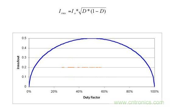 在1/ 輸出電流處出現降壓輸入電容RMS電流峰值