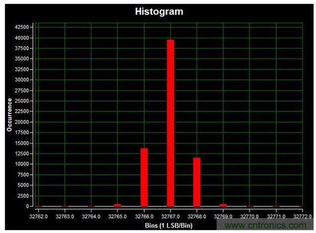 通道1 (AIN1)的直流直方圖，使用板載電源；0V直流輸入信號；400ksps采樣率；65,536個采樣；編碼分散性為6 LSB，98.6%的編碼在三個中心LSB之內(nèi)；標(biāo)準(zhǔn)偏差為0.664；室溫。數(shù)據(jù)來自于MAXREFDES71參考設(shè)計。